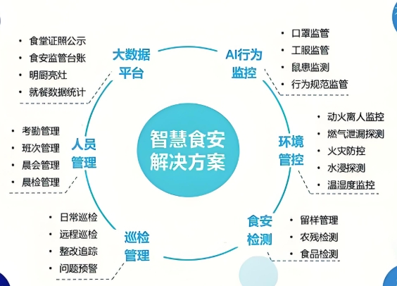 协讯智慧食安如何打造校园食品安全“铜墙铁壁”