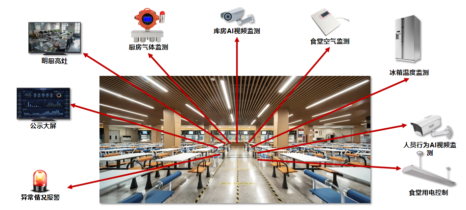 学校智慧食安:从源头到餐桌全链条管控