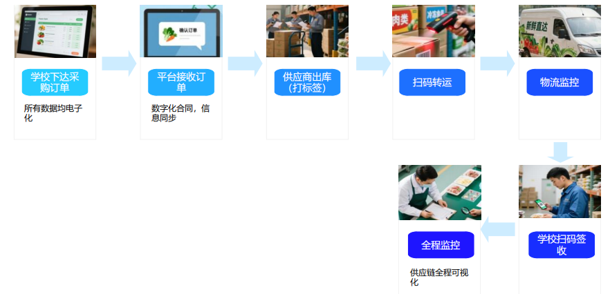 从源头到验收：学校食材配送监管闭环方案
