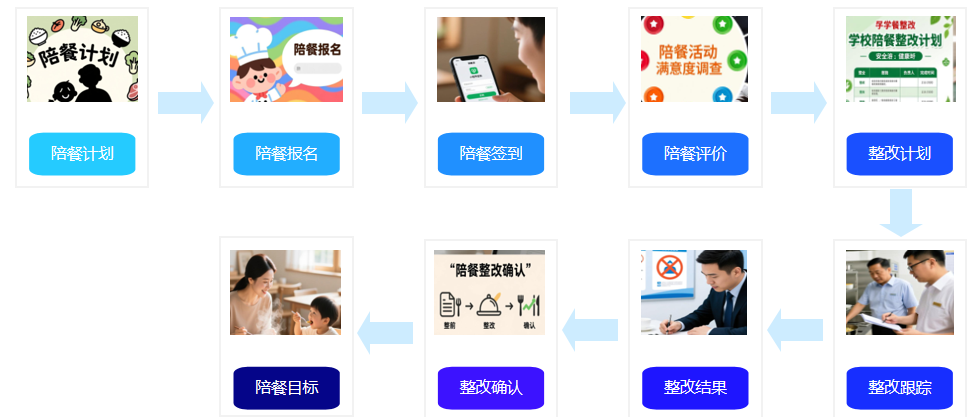 如何建立有效运行的校园陪餐系统？