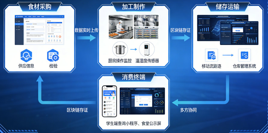 学校智慧食安全链路溯源建设方案