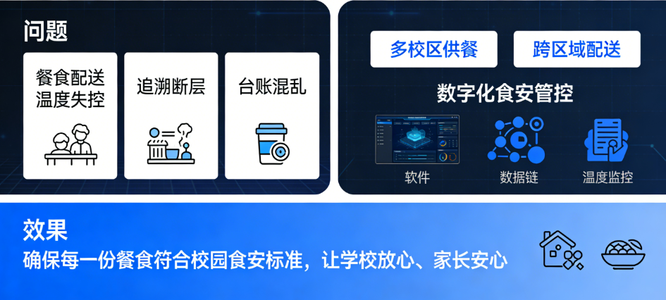 学校配餐智慧食安解决方案
