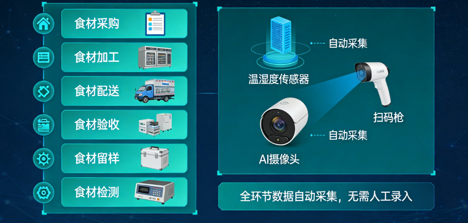 配餐企业食安数字化管理