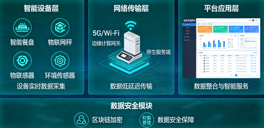 食堂物联网整体解决方案