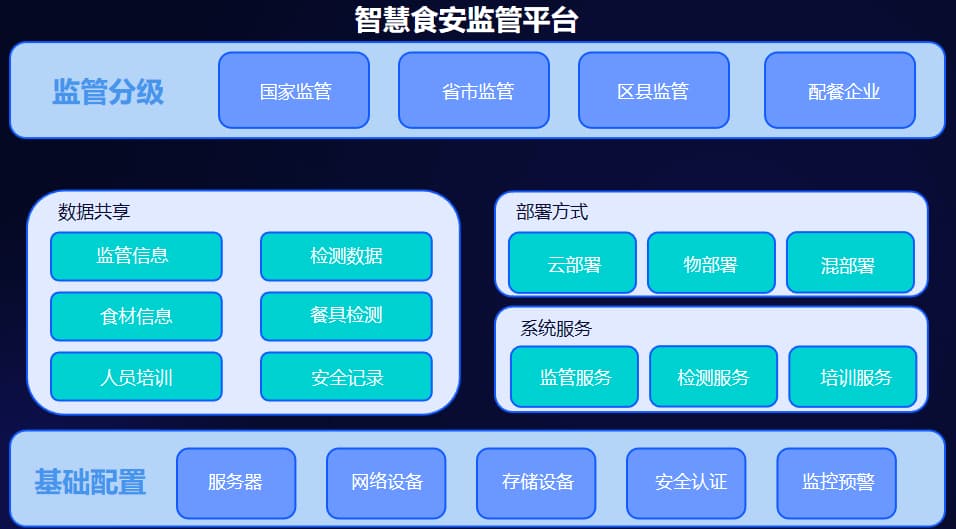 中小学食安溯源监控系统