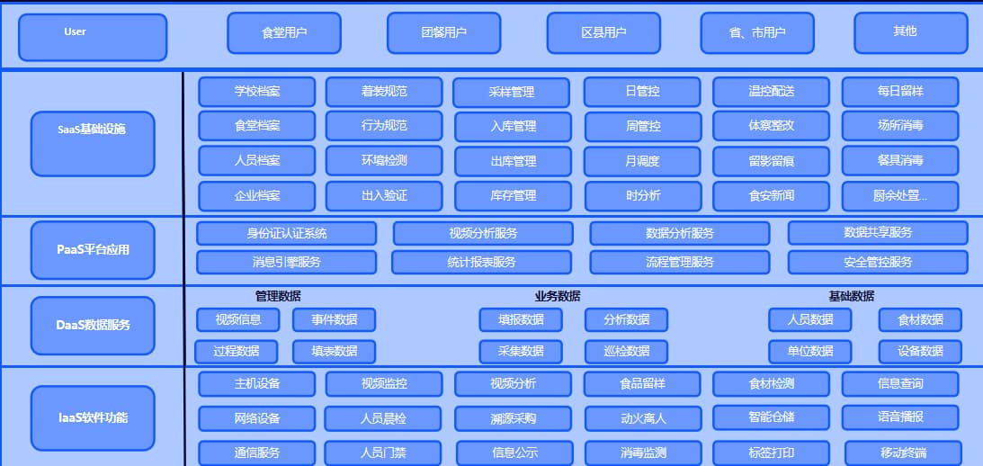 中小学食安一体化监控系统