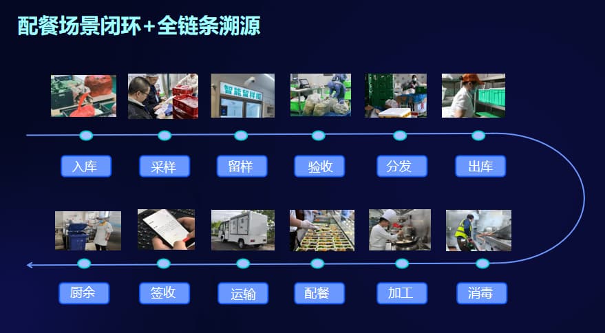 中小学食安一体化管控系统