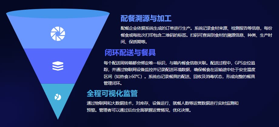 中小学食安溯源监控系统