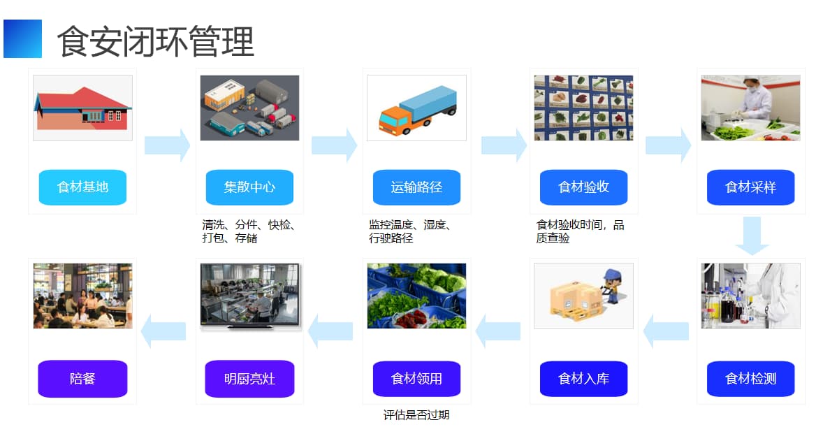 智慧食安监管系统
