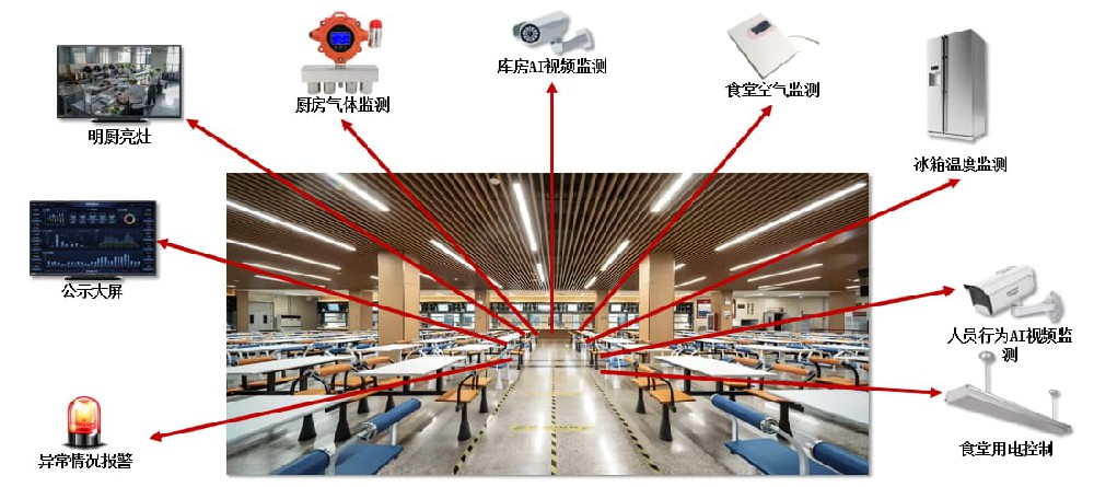 智慧食安监管系统