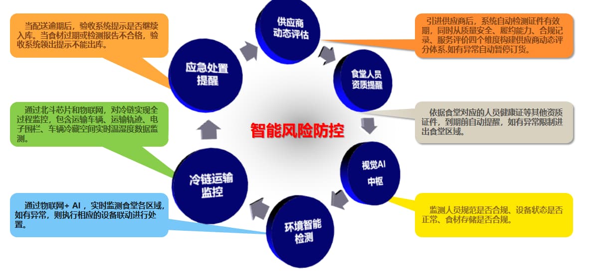 智慧食安监管系统