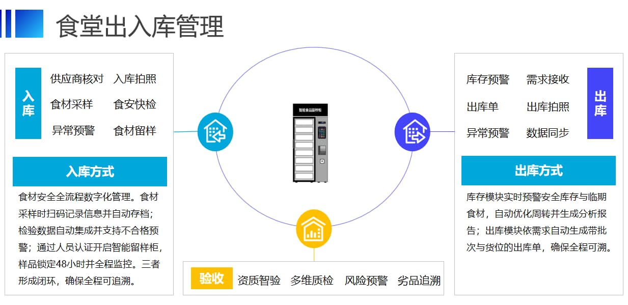 中小学食安物联网管理系统
