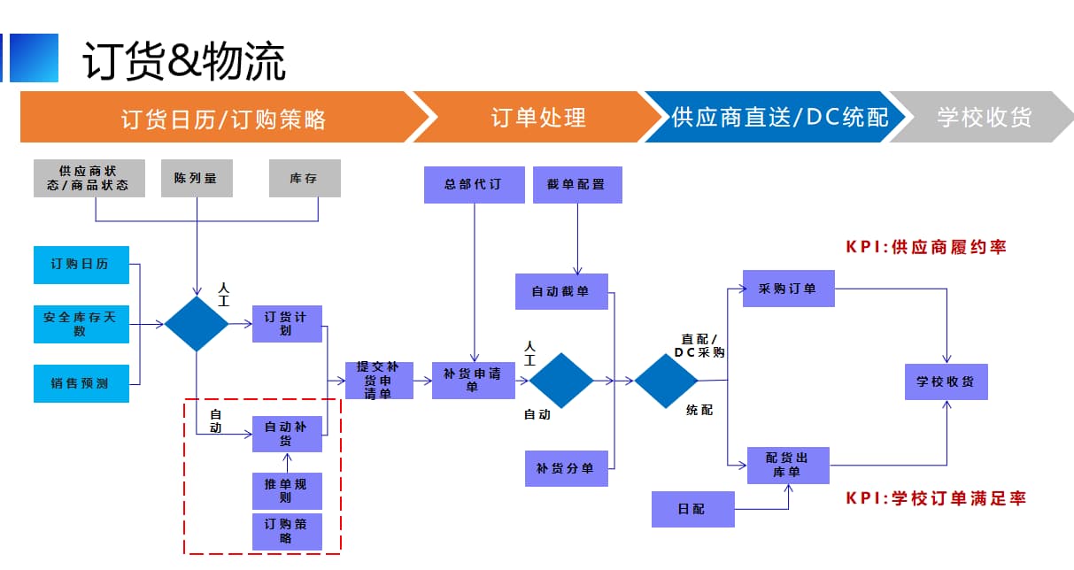 中小学食安全流程管理系统