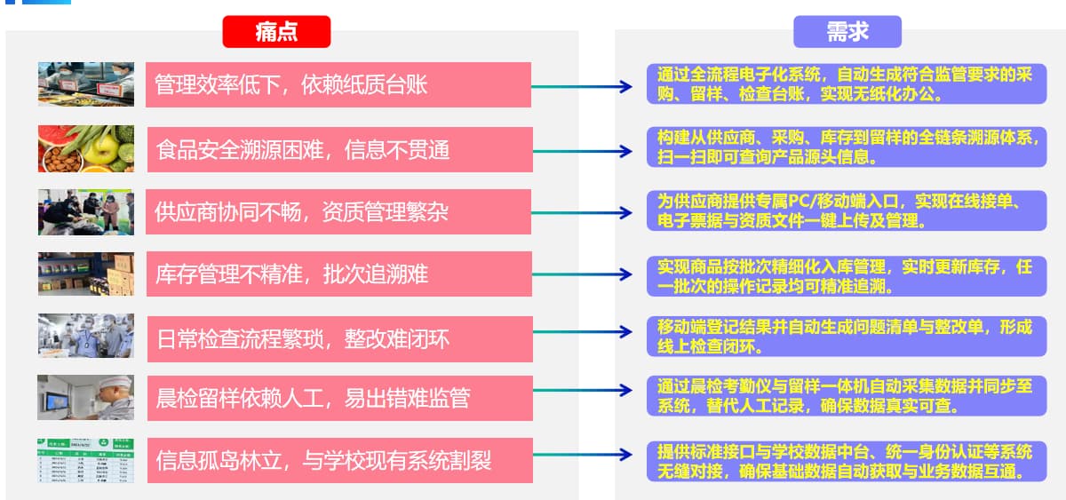 智慧食安管理系统