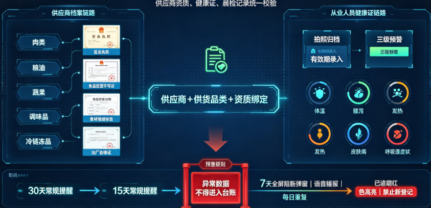 资质与健康管理